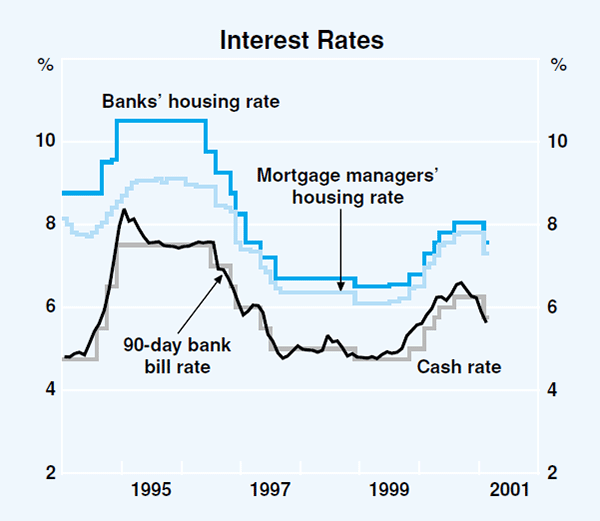 Graph 48: Interest Rates