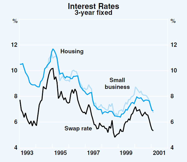 Graph 49: Interest Rates