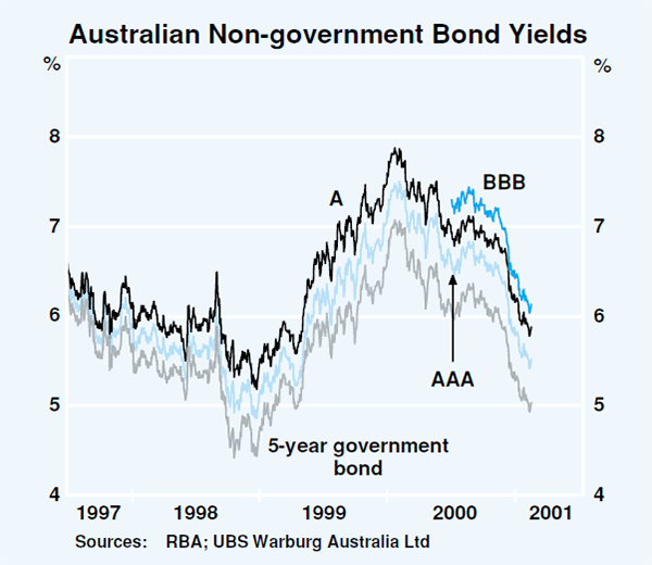Graph 50: Australian Non-government Bond Yields