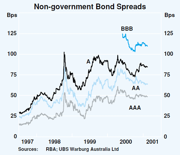 Graph 51: Non-government Bond Spreads