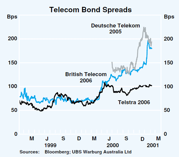 Graph 52: Telecom Bond Spreads