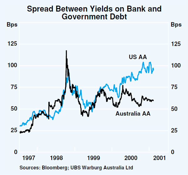 Graph 53: Spread Between Yields on Bank and Government Debt