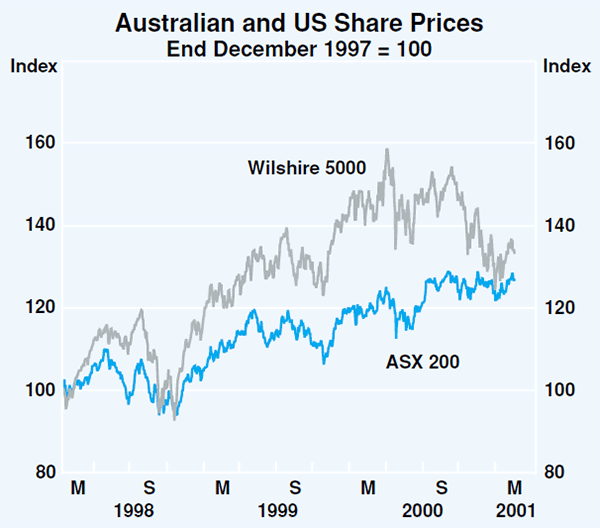 Graph 55: Australian and US Share Prices