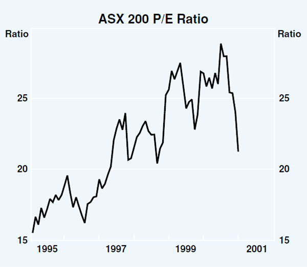 Graph 56: ASX 200 P/E Ratio