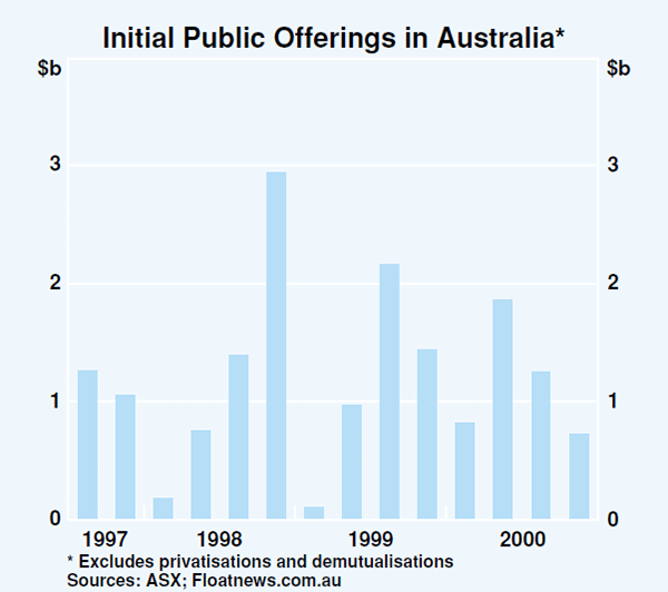 Graph 57: Initial Public Offerings in Australia