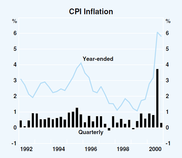 Graph 58: CPI Inflation