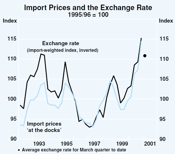 Graph 59: Import Prices and the Exchange Rate