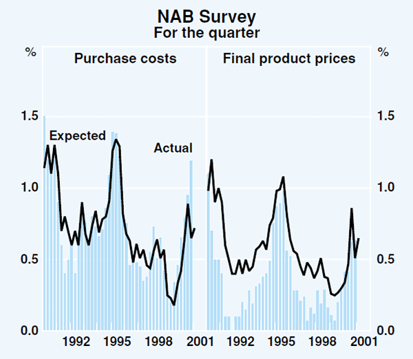 Graph 60: NAB Survey