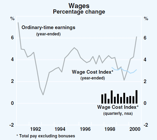 Graph 61: Wages