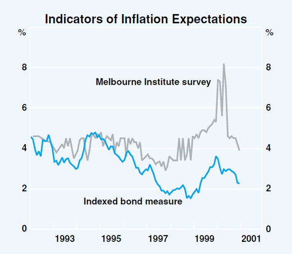 Graph 63: Indicators of Inflation Expectations