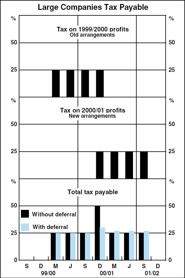 Graph A1: Large Companies Tax Payable