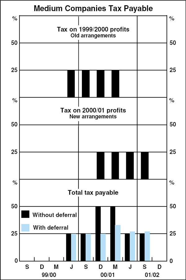 Graph A2: Medium Companies Tax Payable