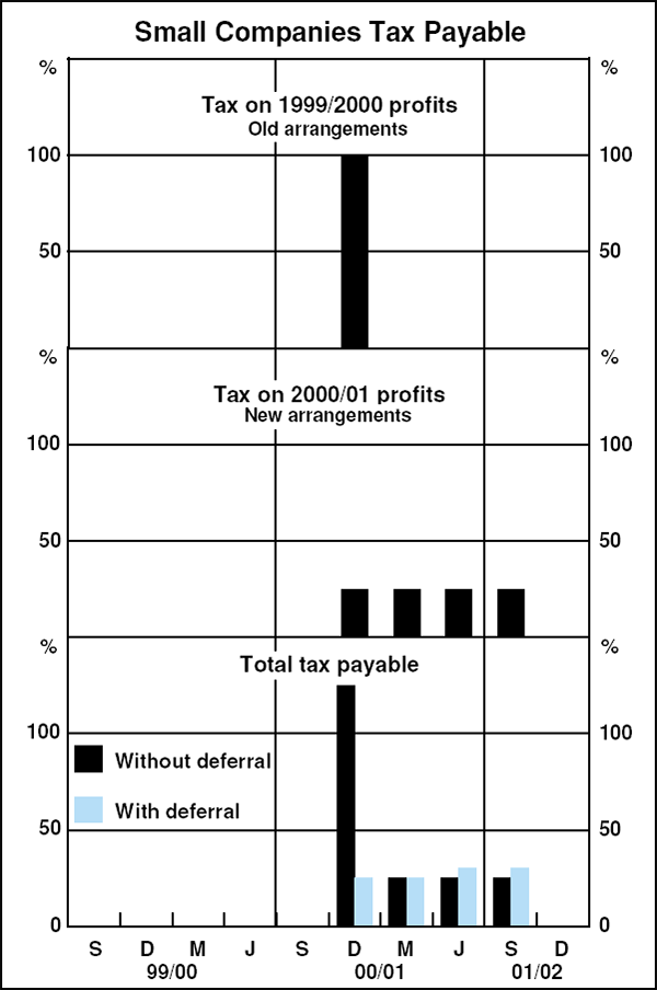 Graph A3: Small Companies Tax Payable
