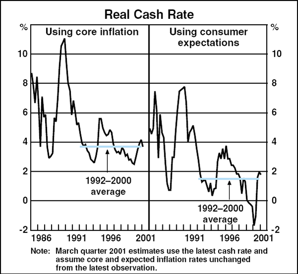 Graph B1: Real Cash Rate