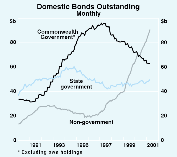 Graph 1: Domestic Bonds Outstanding