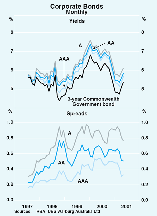 Corporate Bond Yields in Australia, Bulletin – June 2001