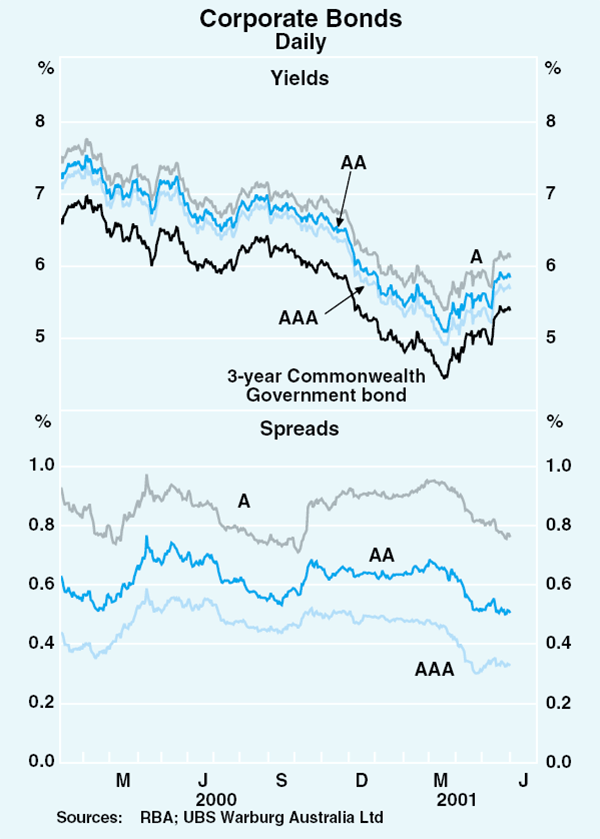 Graph 5: Corporate Bonds (Daily)