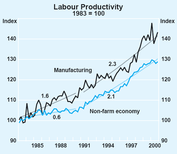 Graph 3: Labour Productivity