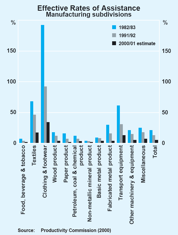 Graph 5: Effective Rates of Assistance