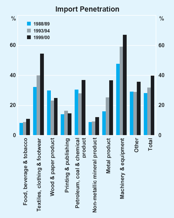 Graph 8: Import Penetration