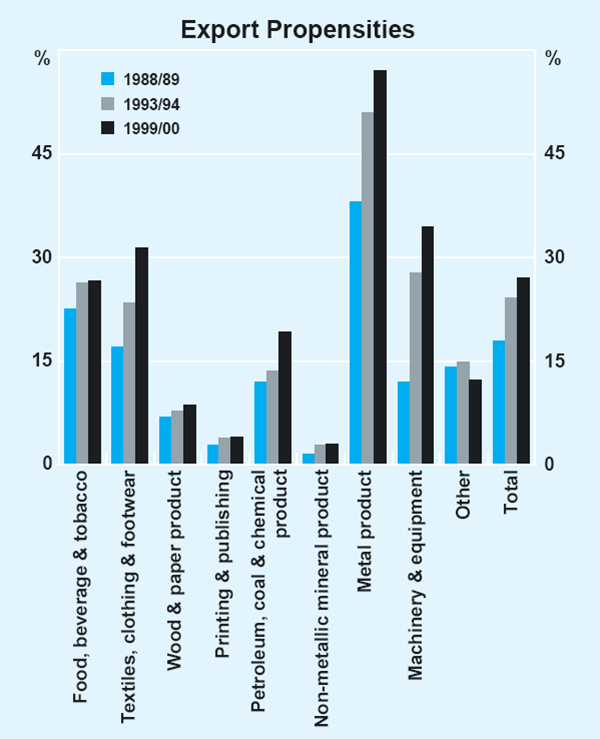 Graph 9: Export Propensities