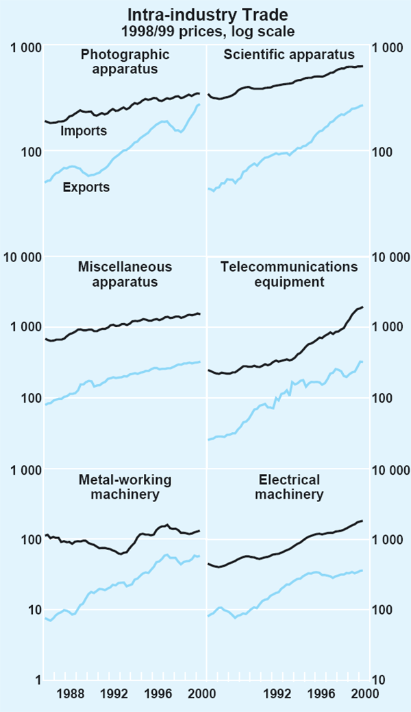 Graph 10: Intra-industry Trade