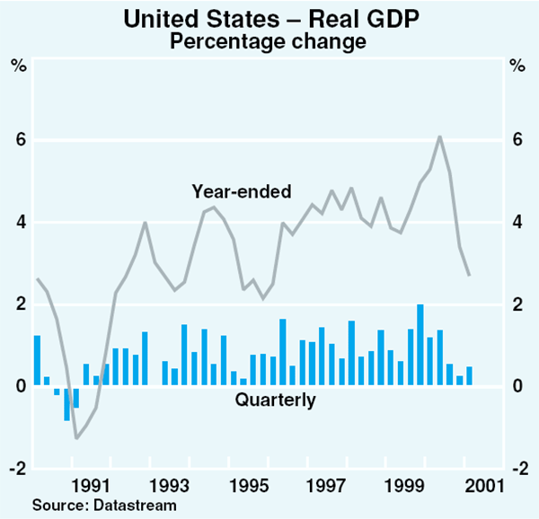 Graph 1: United States – Real GDP