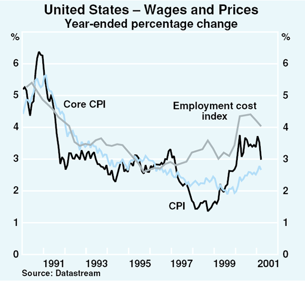 Graph 3: United States – Wages and Prices