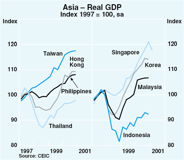 Graph 5: Asia – Real GDP
