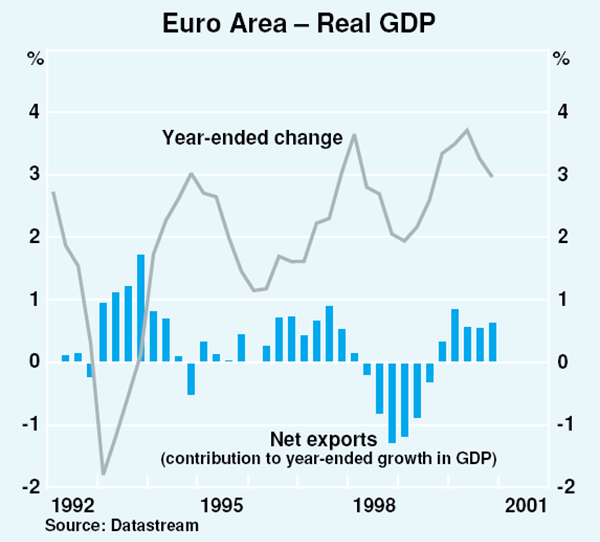 Graph 7: Euro Area – Real GDP