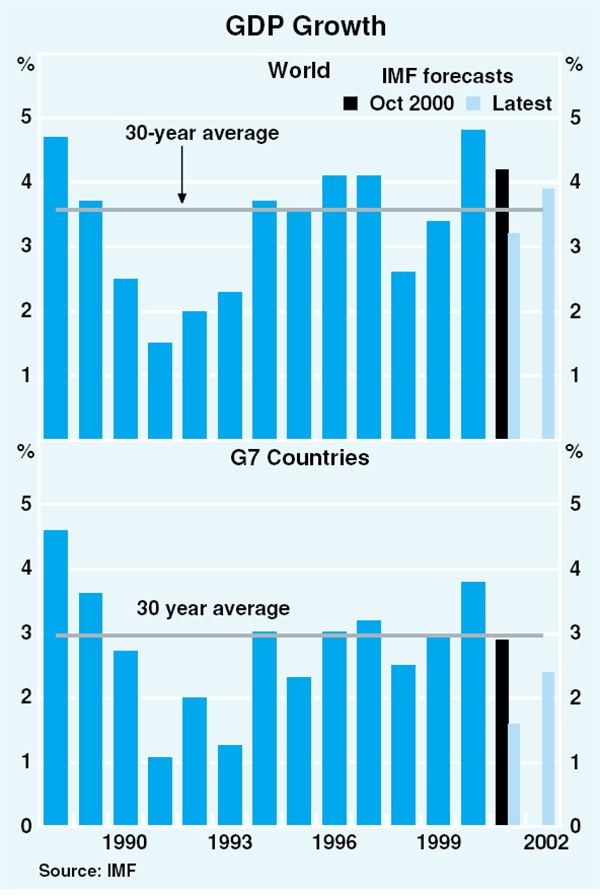 Graph 8: GDP Growth