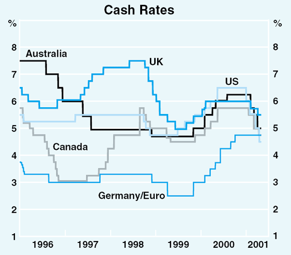 Graph 9: Cash Rates