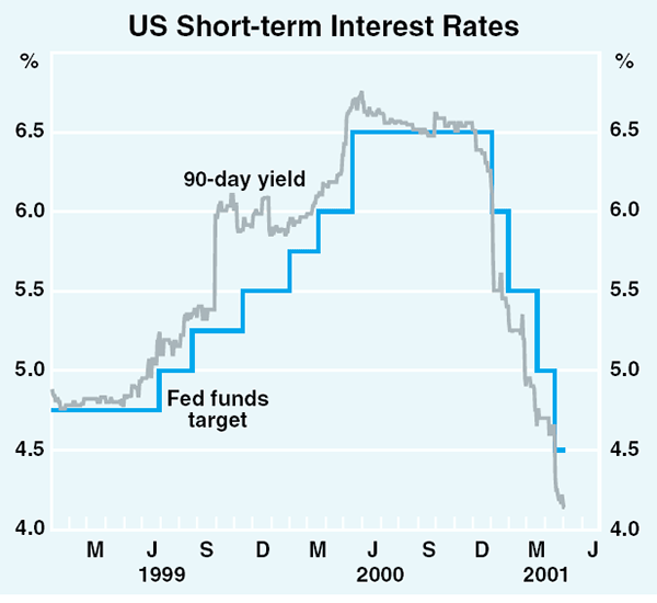 Graph 10: US Short-term Interest Rates