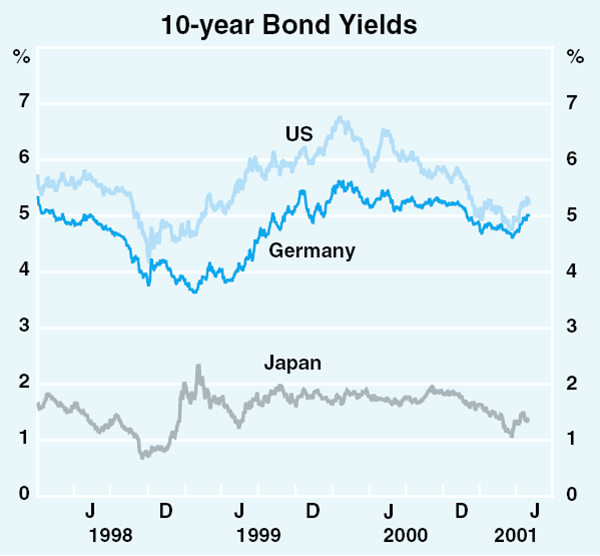 Graph 11: 10-year Bond Yields