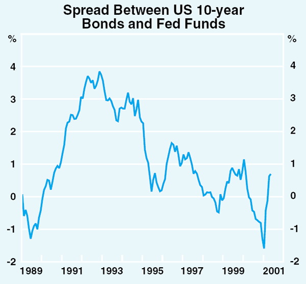 Graph 12: Spread Between US 10-year Bonds and Fed Funds