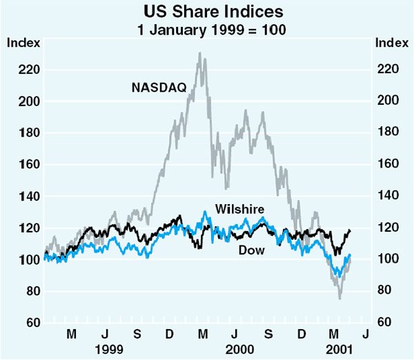 Graph 15: US Share Indices