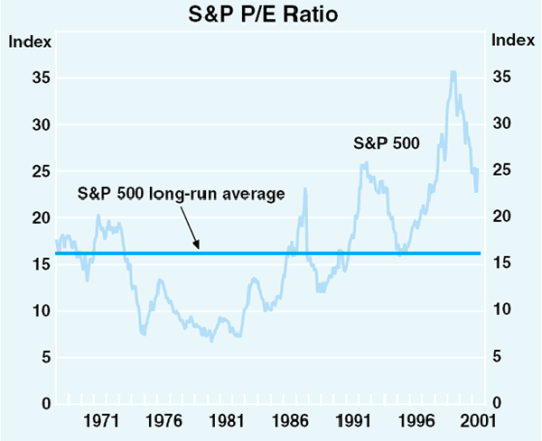 Graph 16: S&P P/E Ratio