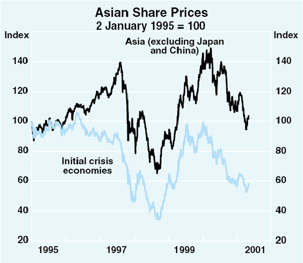 Graph 17: Asian Share Prices