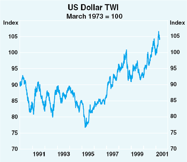 Graph 18: US Dollar TWI