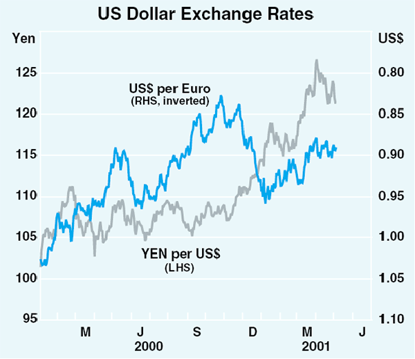 Graph 19: US Dollar Exchange Rates