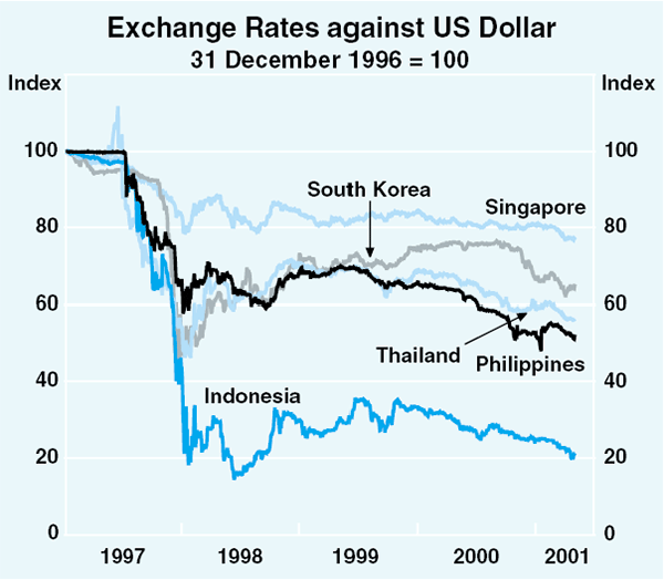 Graph 20: Exchange Rates against US Dollar