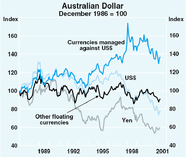 Graph 22: Australian Dollar