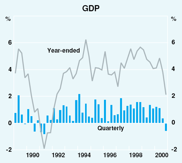 Graph 23: GDP