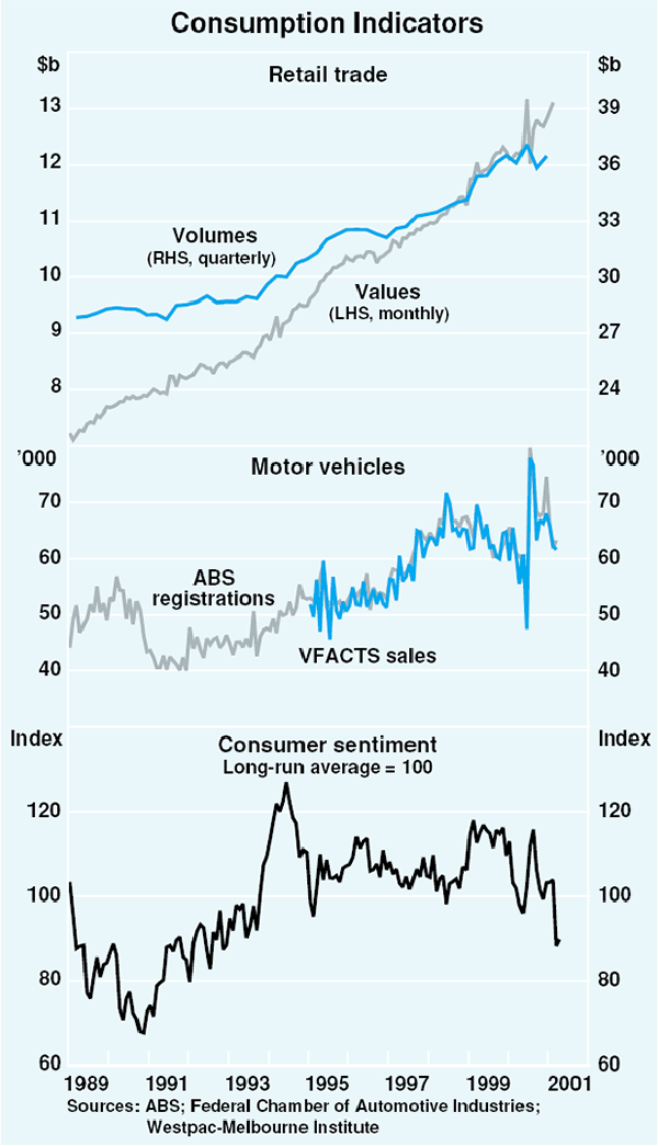 Graph 24: Consumption Indicators