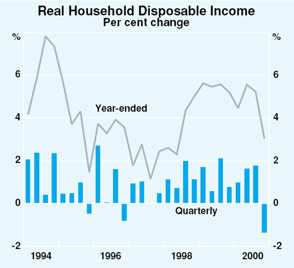 Graph 25: Real Household Disposable Income
