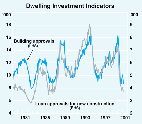 Graph 29: Dwelling Investment Indicators