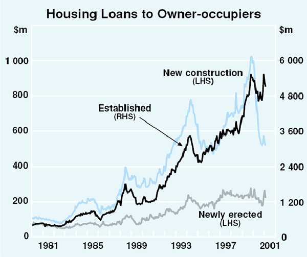 Graph 30: Housing Loans to Owner-occupiers