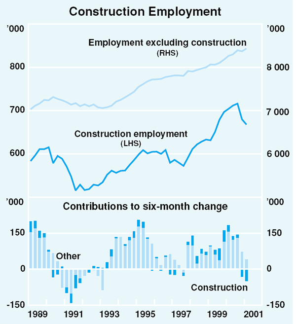 Graph 36: Construction Employment