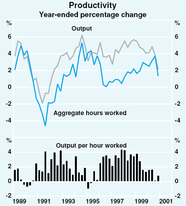 Graph 37: Productivity