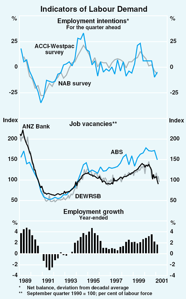 Graph 38: Indicators of Labour Demand